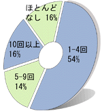 リピート率の表