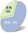 利用者性別の表